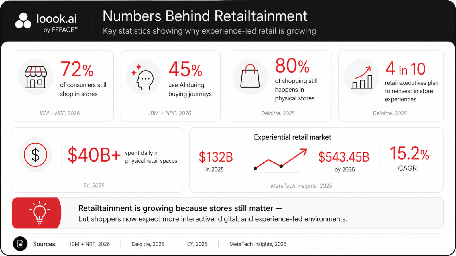 Retailtainment statistics